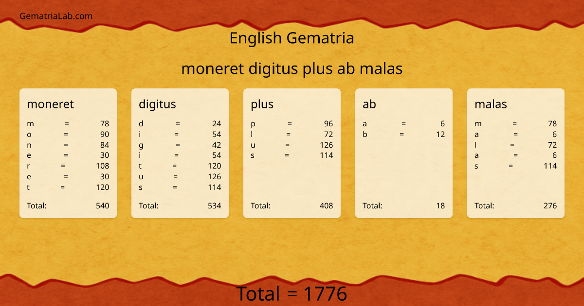 moneret digitus plus ab malas in english Gematria